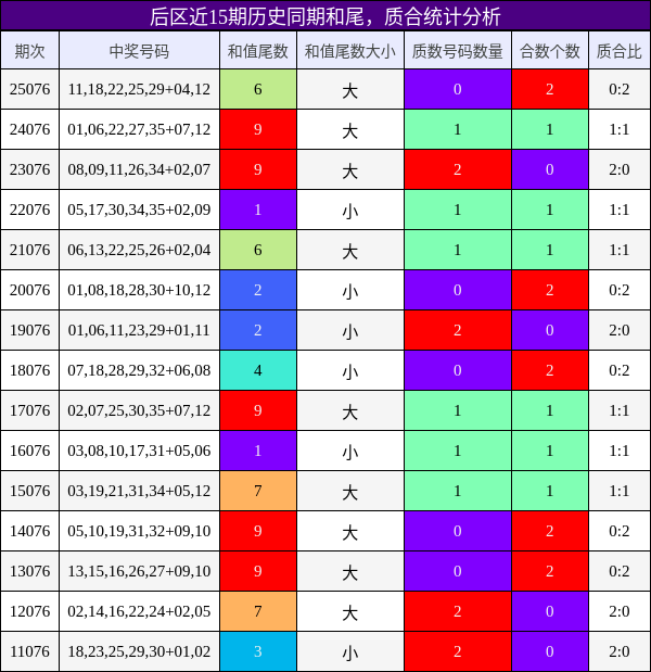 后区近15期历史同期和尾,质合统计分析