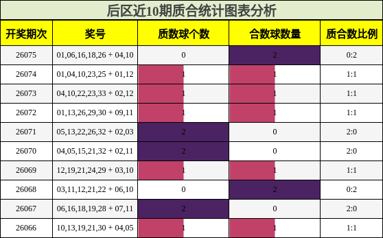 后区近10期质合统计图表分析
