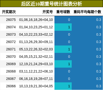 重号分析