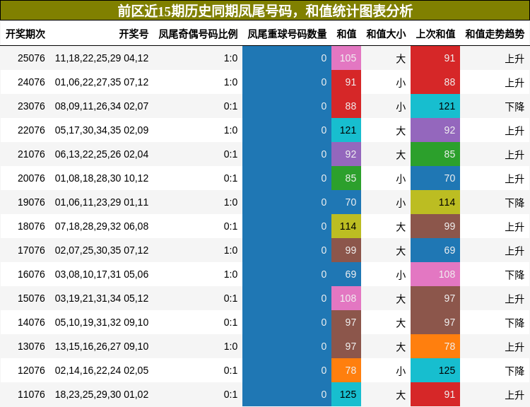 凤尾号码分析,和值分析