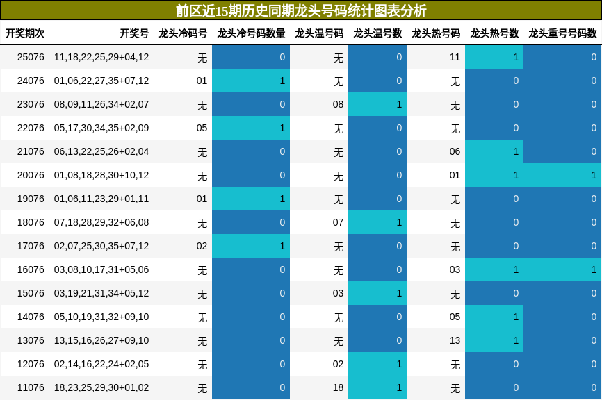 龙头号码分析