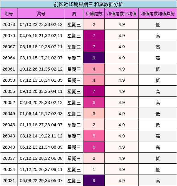 前区近15期星期三 和尾数据分析