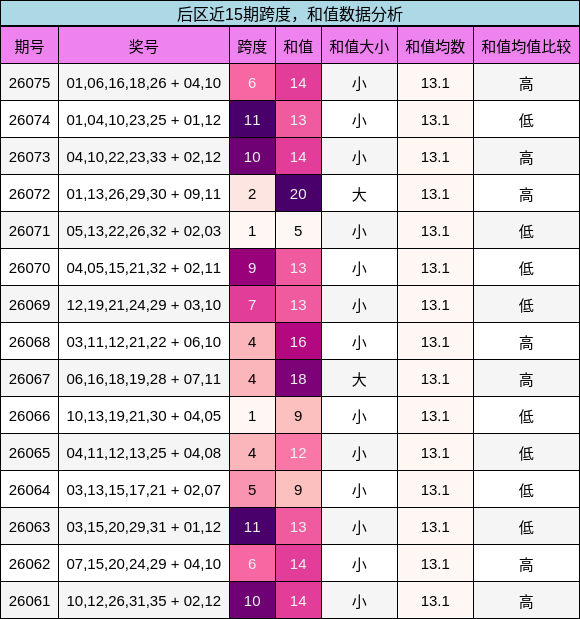 后区近15期跨度，和值数据分析