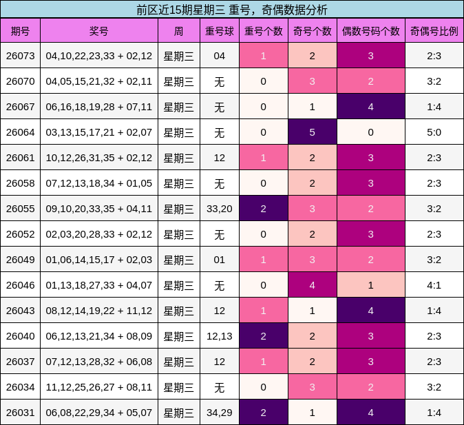 前区近15期星期三 重号，奇偶数据分析