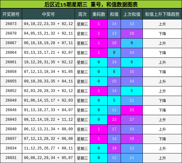 重号分析，和值分析