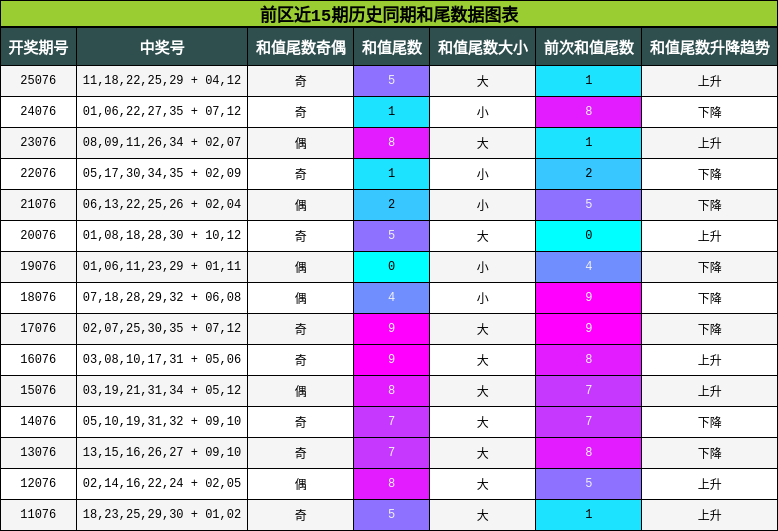 和尾分析
