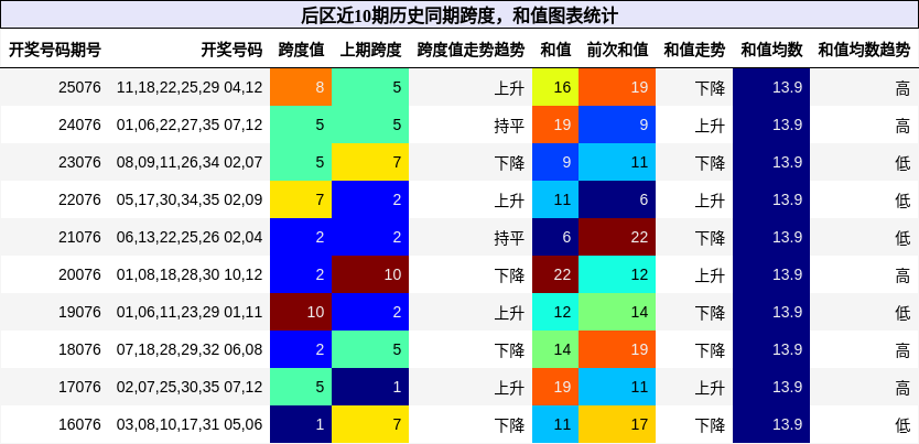 跨度分析，和值分析