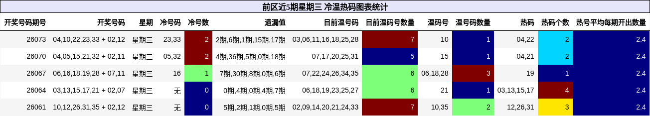冷温热码分析