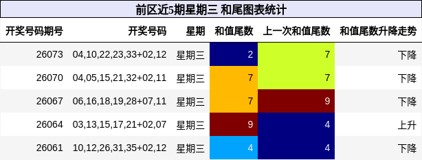 和尾分析