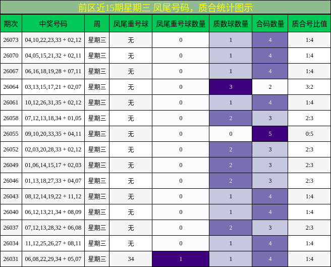前区近15期星期三 凤尾号码,质合统计图示