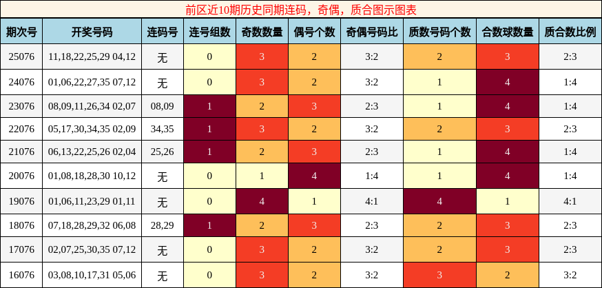 连码分析，奇偶分析，质合分析
