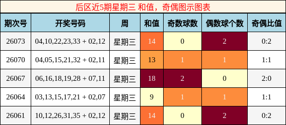 和值分析，奇偶分析