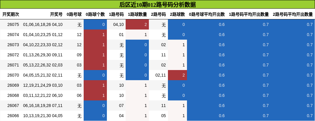 012路号码分析