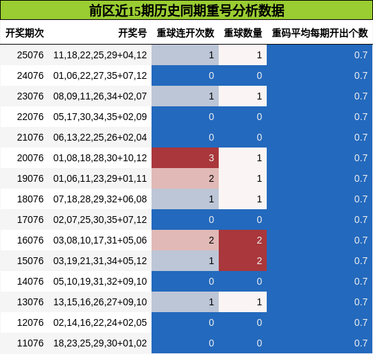 重号分析
