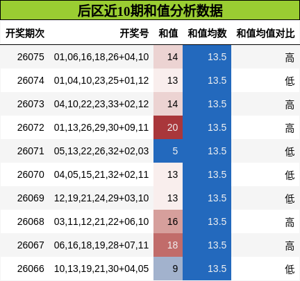 和值分析