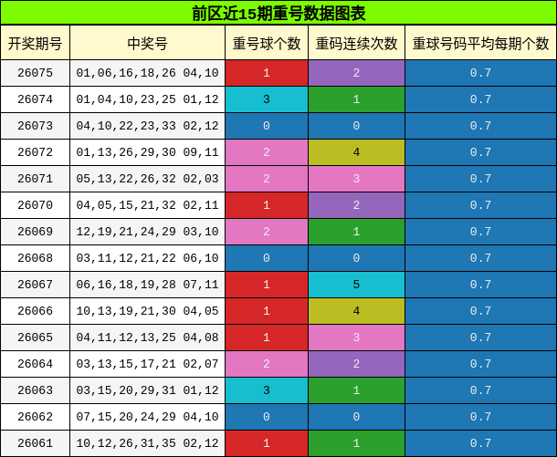 前区近15期重号数据图表