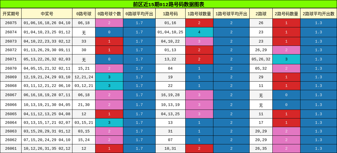 前区近15期012路号码数据图表