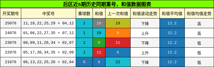 后区近5期历史同期重号，和值数据图表