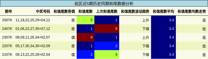 前区近5期历史同期和尾数据分析