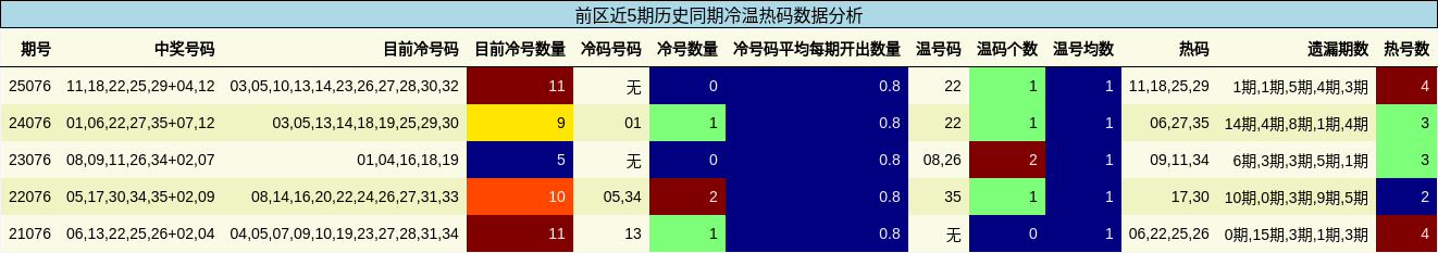 前区近5期历史同期冷温热码数据分析