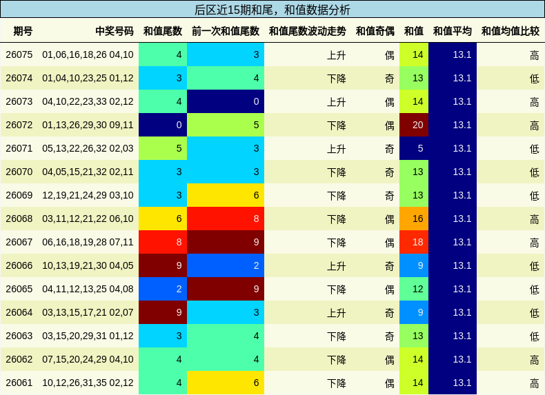 后区近15期和尾，和值数据分析