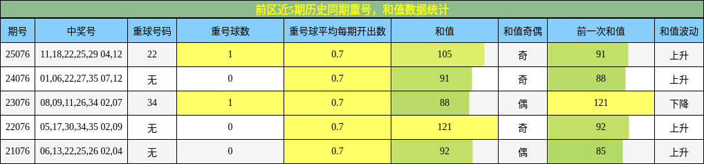 重号分析，和值分析
