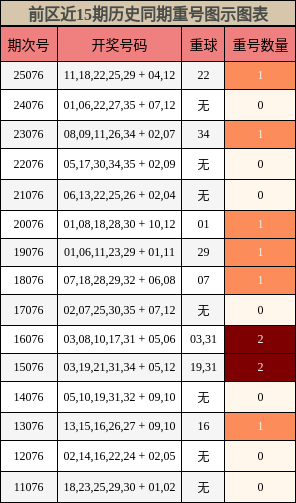 前区近15期历史同期重号图示图表
