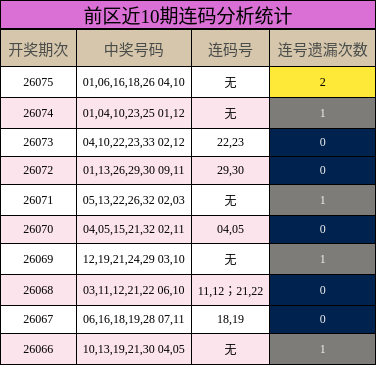 前区近10期连码分析统计