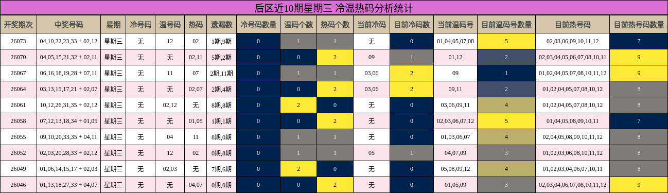 后区近10期星期三 冷温热码分析统计