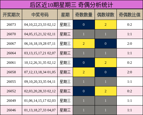 后区近10期星期三 奇偶分析统计