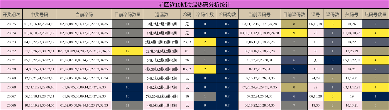 前区近10期冷温热码分析统计
