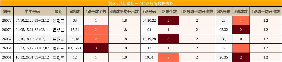 前区近5期星期三 012路号码数据表格