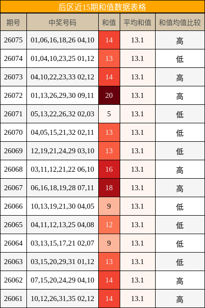 后区近15期和值数据表格