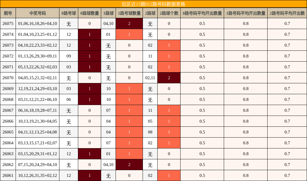后区近15期012路号码数据表格