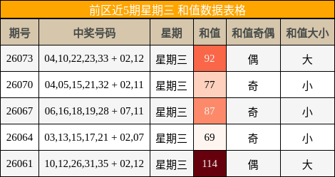 前区近5期星期三 和值数据表格