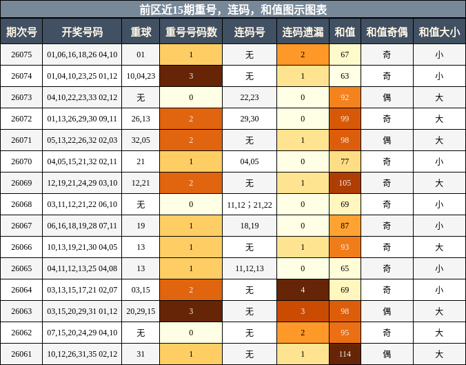 重号分析，连码分析，和值分析