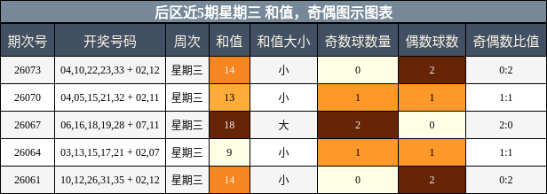 和值分析，奇偶分析
