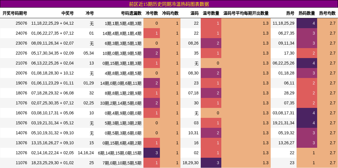 冷温热码分析