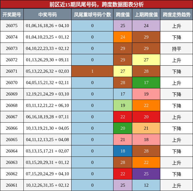凤尾号码分析，跨度分析