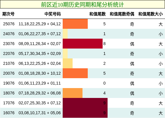 前区近10期历史同期和尾分析统计