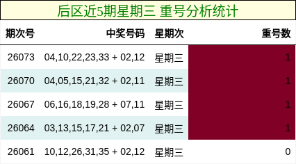 后区近5期星期三 重号分析统计