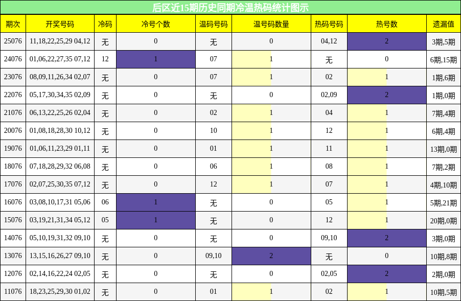 冷温热码分析