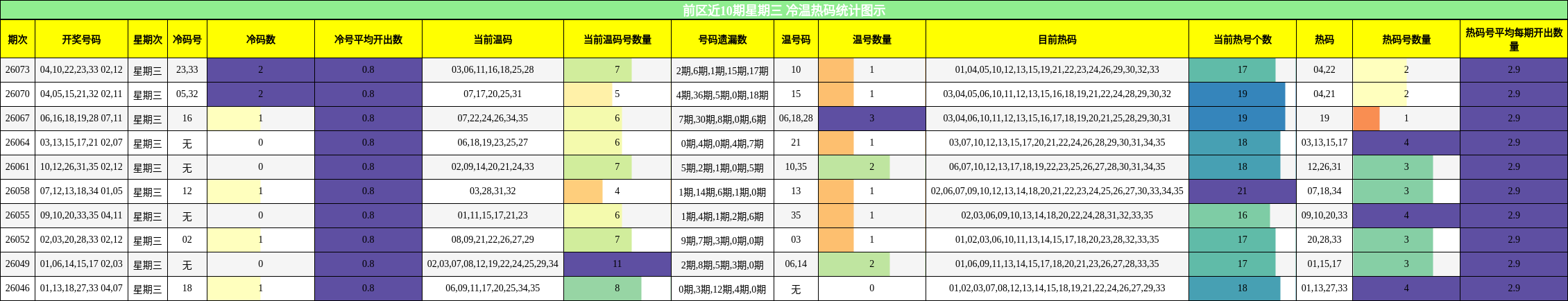 冷温热码分析