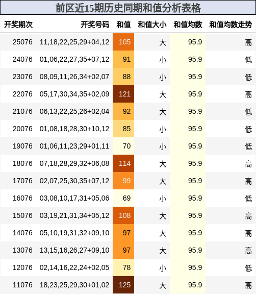 前区近15期历史同期和值分析表格