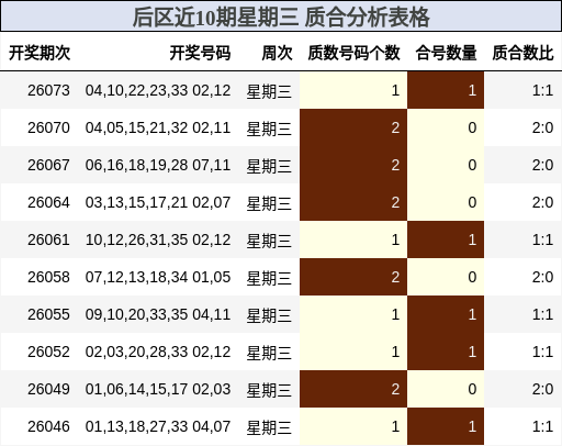 后区近10期星期三 质合分析表格