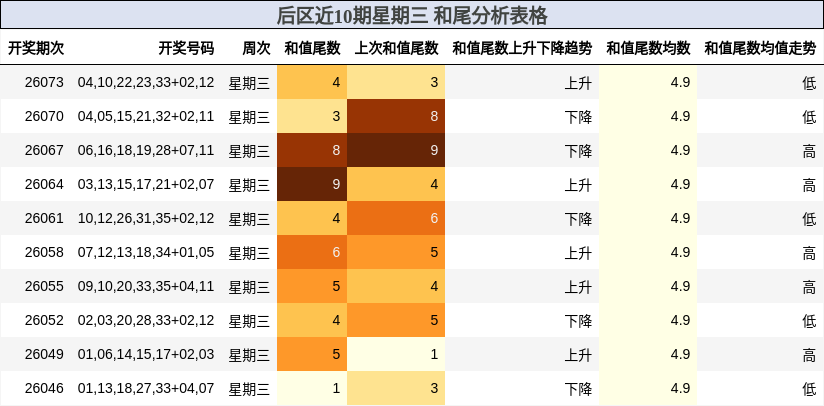后区近10期星期三 和尾分析表格