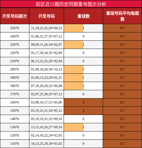 前区近15期历史同期重号图示分析