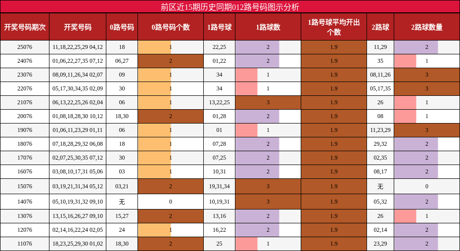 前区近15期历史同期012路号码图示分析