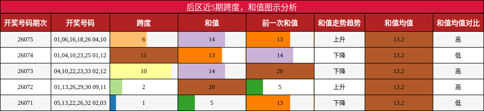 后区近5期跨度，和值图示分析