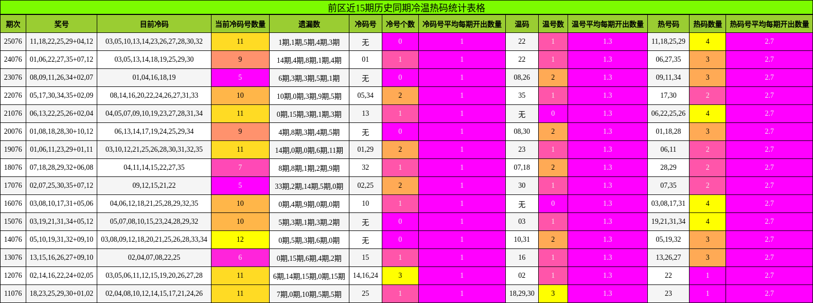 冷温热码分析